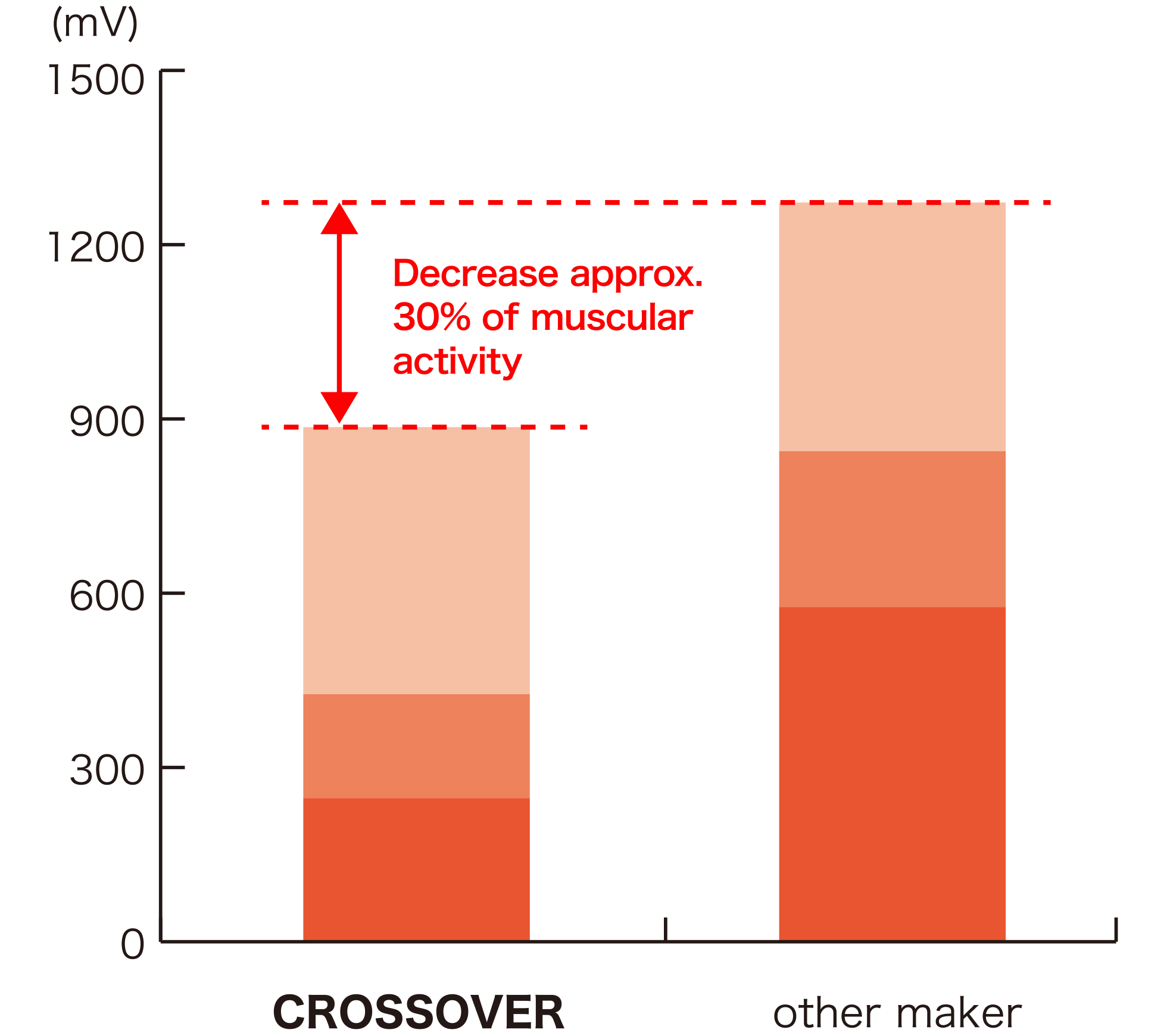 Measurement result of the muscular activity in opening and closing of the scissors
