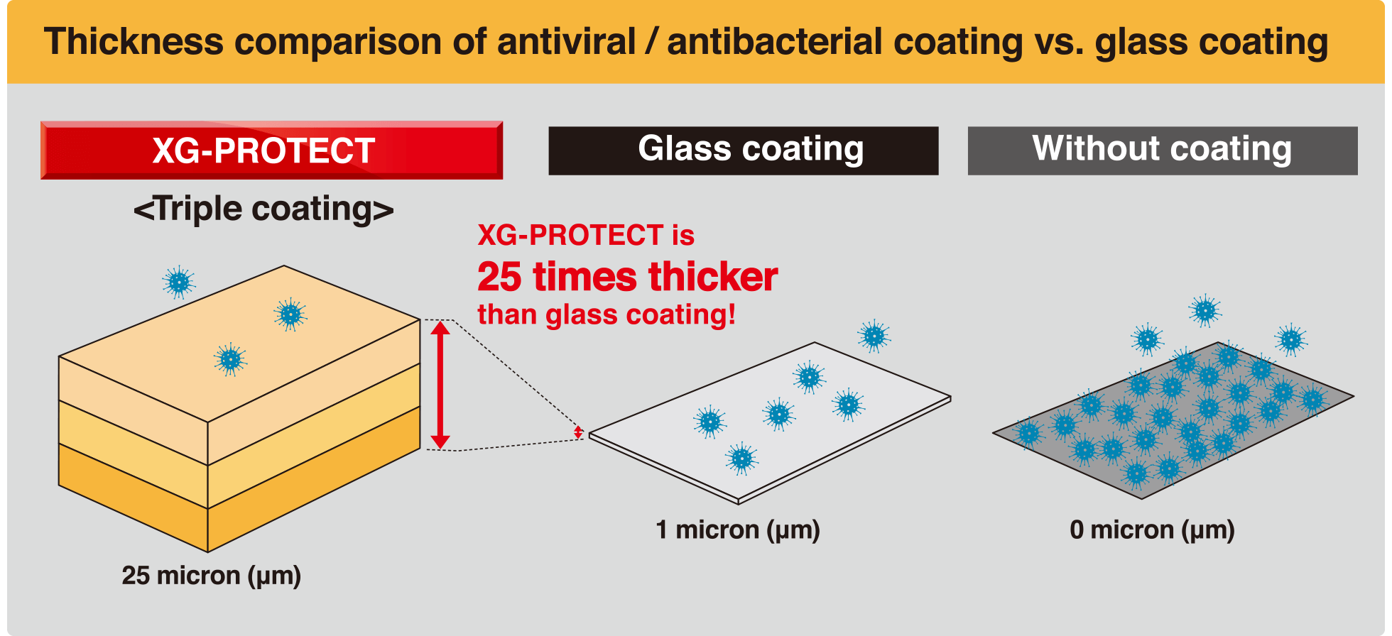 Thickness comparison of antiviral / antibacterial coating vs. glass coating