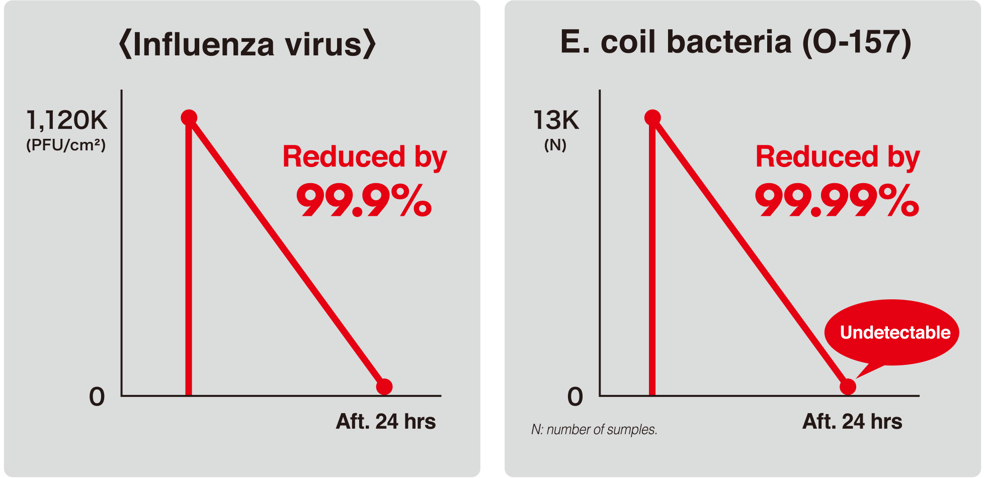 Influenza virus, E. coil bacteria (O-157)