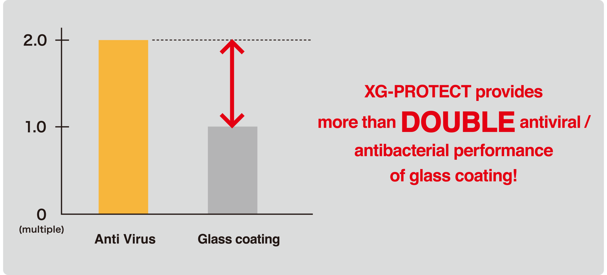 Antiviral / Antibacterial performance comparison with glass coating