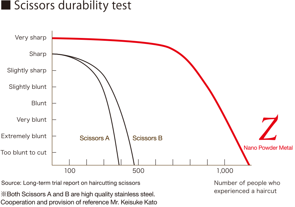 理美容ハサミの永切れテスト