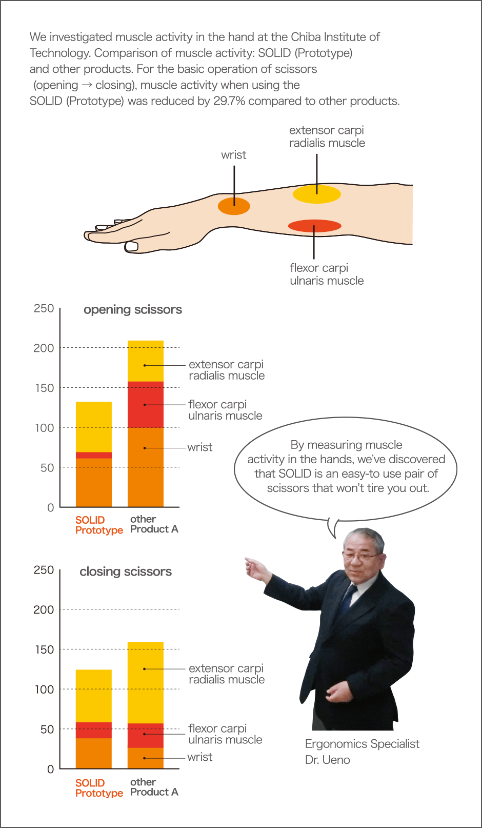 We investigated muscle activity in the hand at the Chiba Institute of Technology.